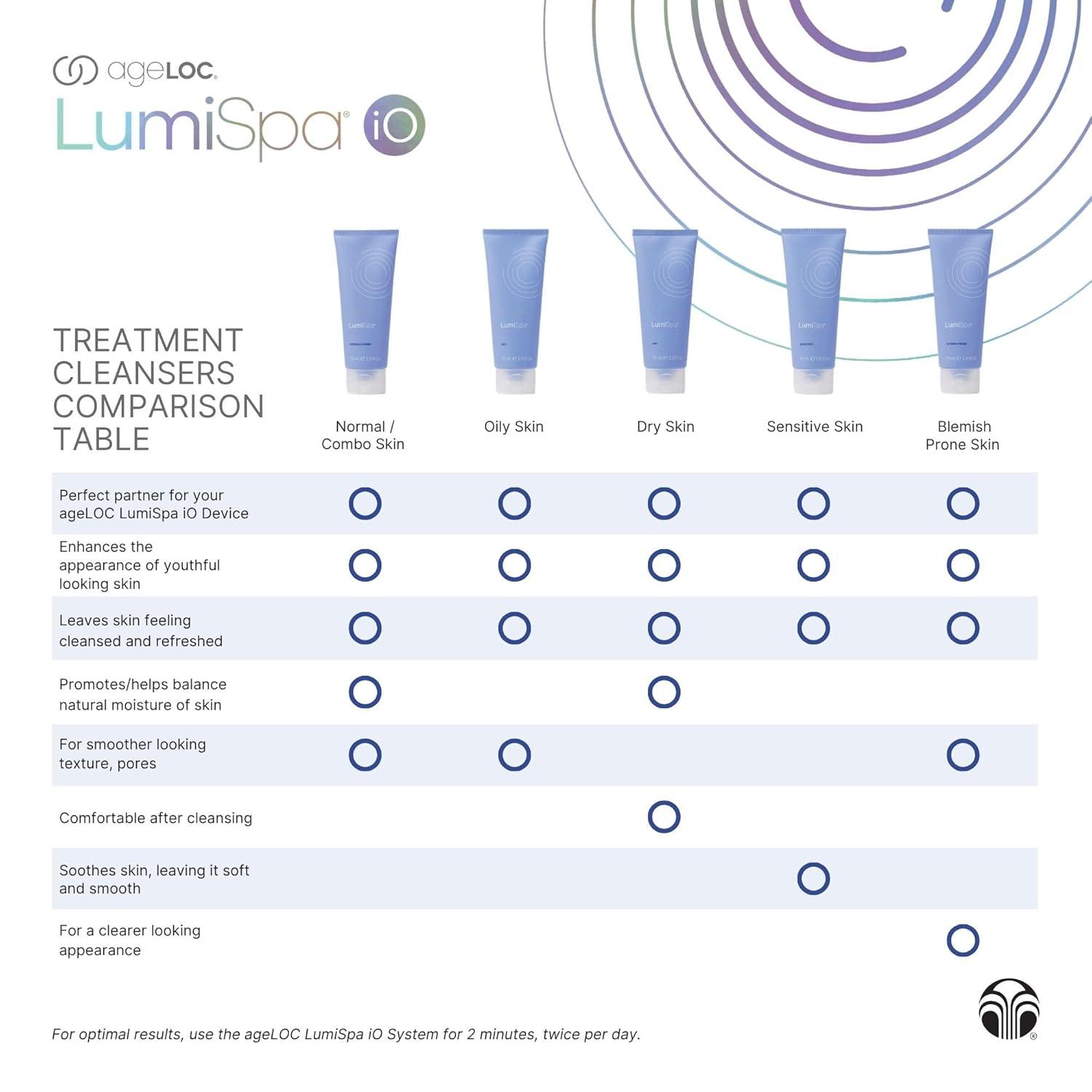 imageNu Skin ageLOC LumiSpa Treatment Cleanser  Sensitive Skin  Gentle and Comforting Formula for Balanced Complexion  Enhanced LumiSpa Performance  Infused with ageLOC Technology  34 fl oz34 Fl Oz Pack of 1